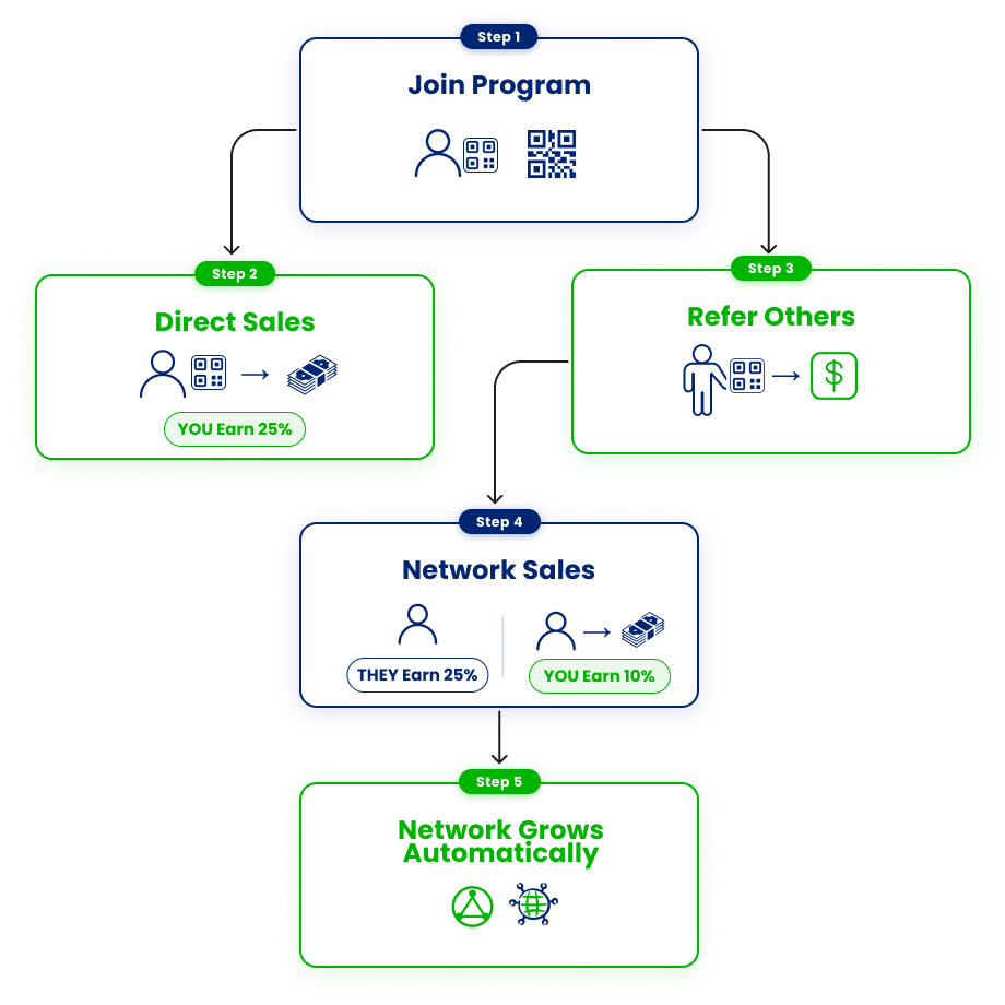 Referral program diagram